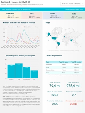 Captura de tela do dashboard